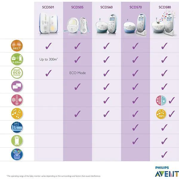 85168 Радионяня Philips Avent SCD580/00 фото 3