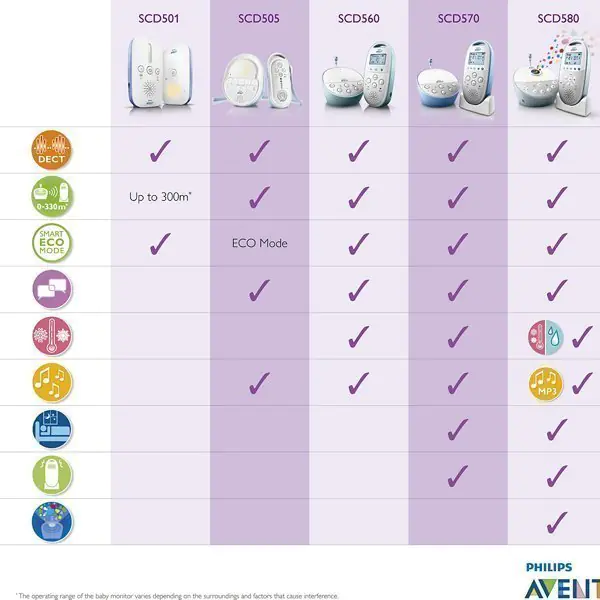 85167 Радионяня Philips Avent SCD570/00 фото 3